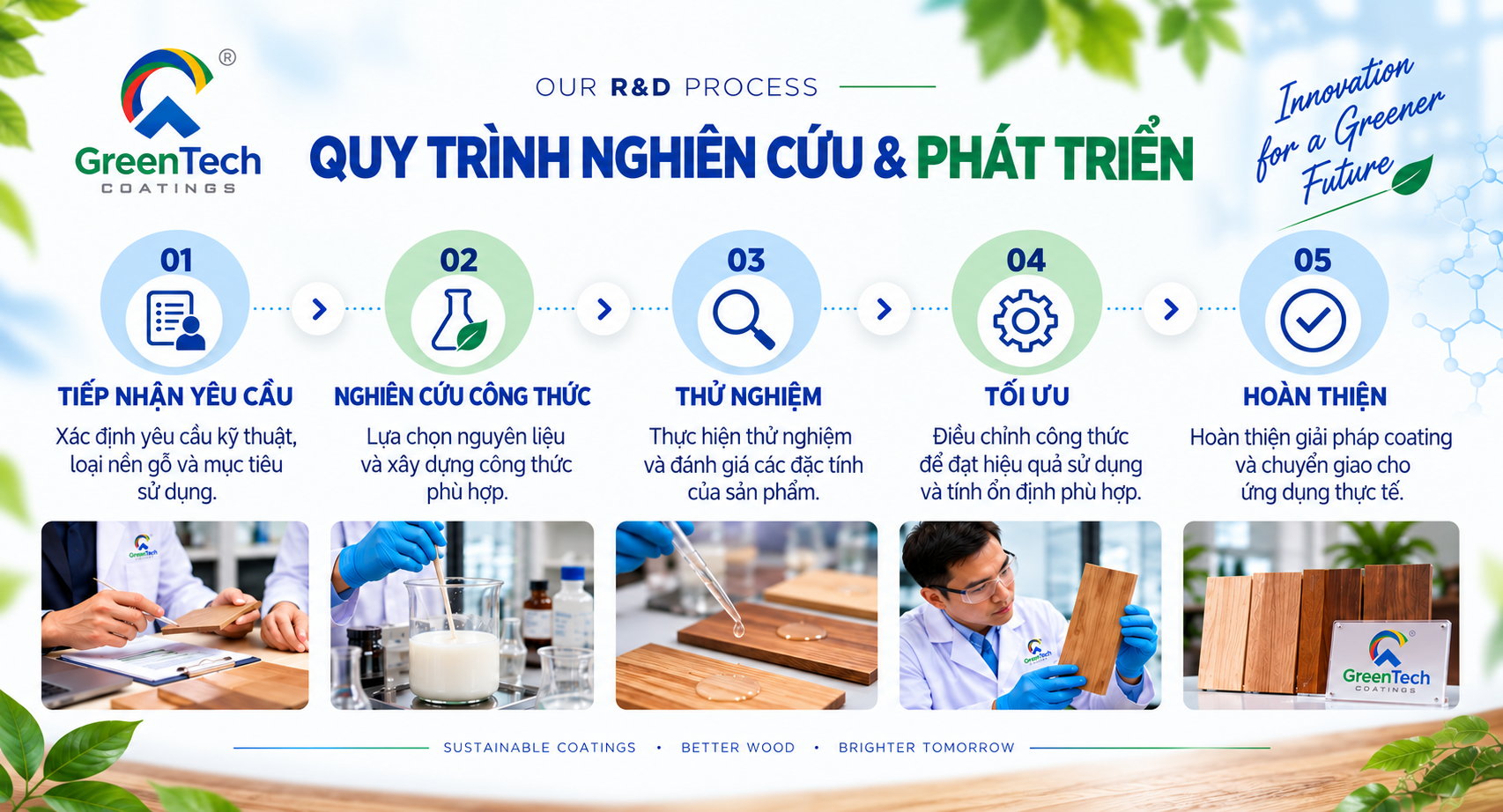 Quy trình nghiên cứu và phát triển sơn gỗ hệ nước GreenTech Coatings