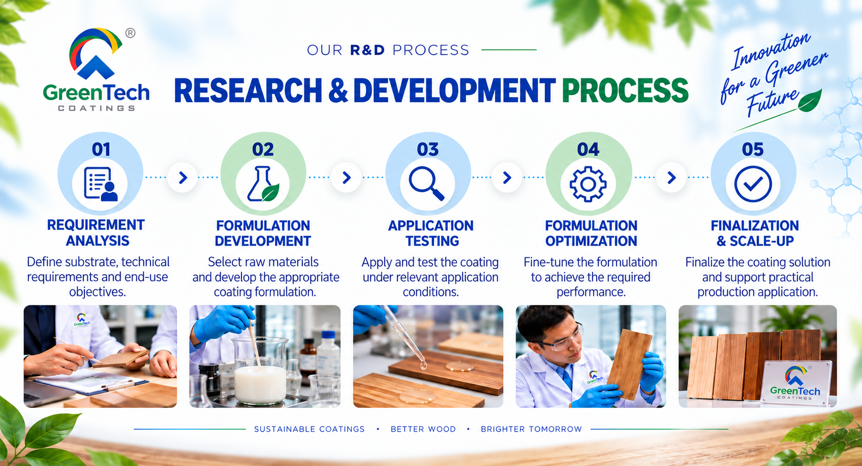 GreenTech Coatings research and development process for water-based wood coatings